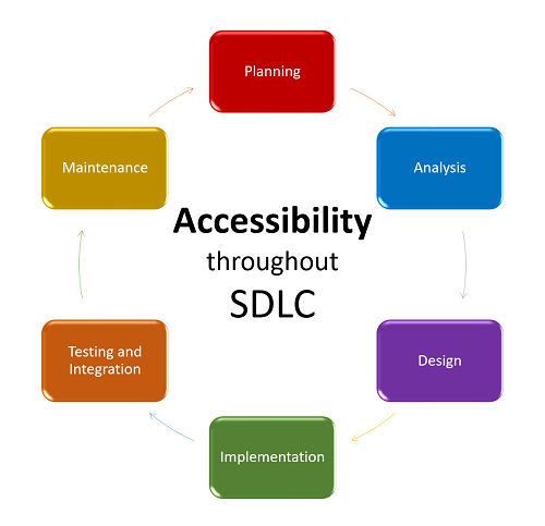 Accessibility throughout SDLC stages