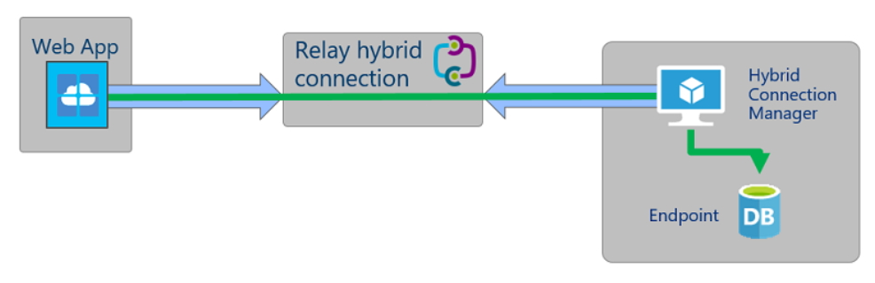 Machine generated alternative text: Web App Relay hybrid r • connection "C Hybrid Connection Manager Endpoint 
