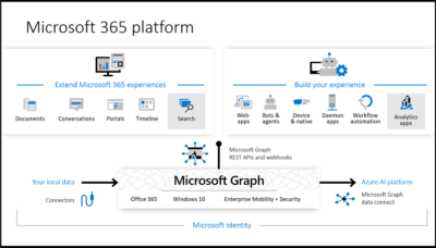 Using the Microsoft Graph Explorer - Developer Support