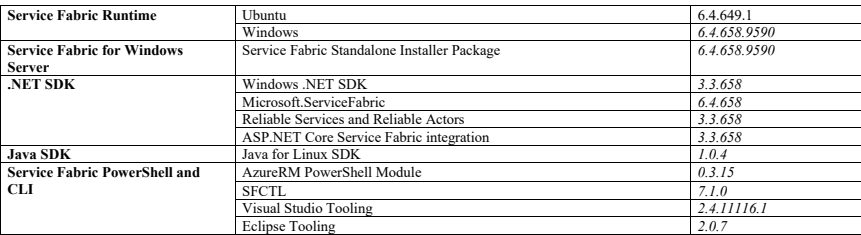 Machine generated alternative text: Service Fabric Runtime Service Fabric for Windows Server .NET SDK Java SDK Service Fabric PowerShell and CLI Ubuntu Windows Service Fabric Standalone Installer Package Windows .NET SDK Microsoft. ServiceFabric Reliable Services and Reliable Actors ASP.NET Core Service Fabric inte Java for Linux SDK AzureRM PowerShell Module SFCTL Visual Studio Toolin Ecli Toolin 6.4.649.1 6.4658 03.15 207 