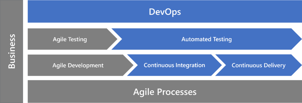 DevOps Nirvana – Part 1 - Developer Support