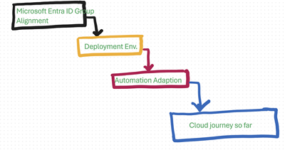 Azure CI/CD: Govern seamlessly from start to finish