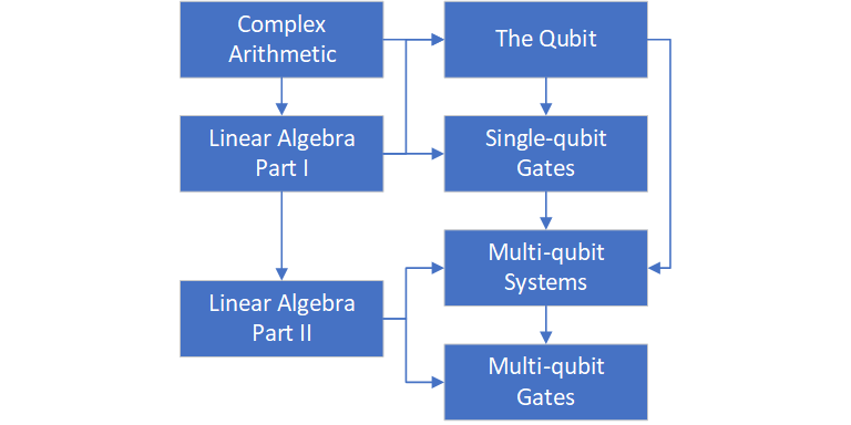 Learning graph for the new quantum computing tutorials