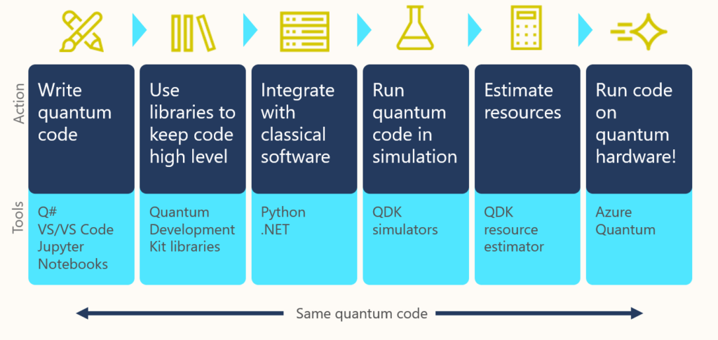 Image quantum software development