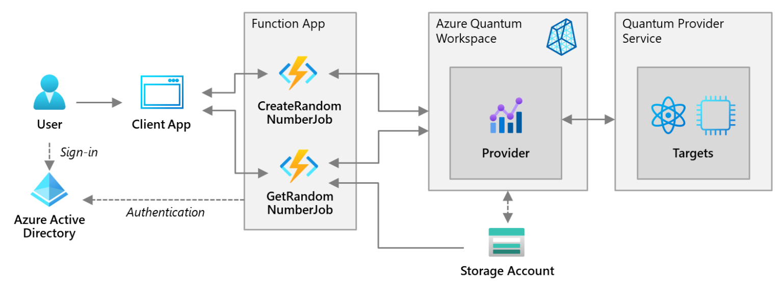 Implementing DevOps for Quantum Applications - Q# Blog