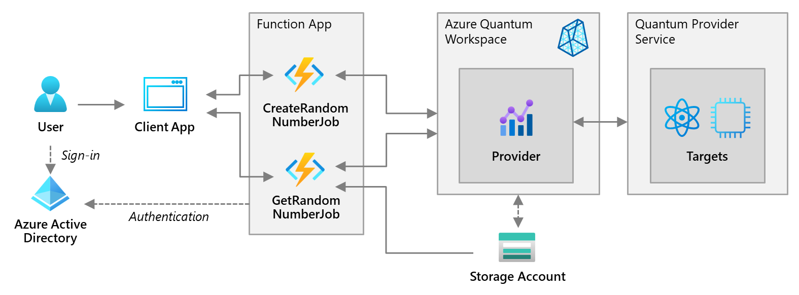 The hybrid sample applications used to illustrate how to implement DevOps for Quantum Computing.