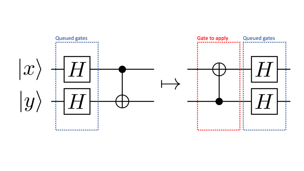 Quantum circuits illustrating gate queueing