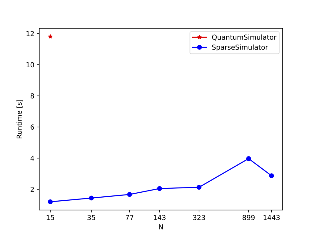 Plot that compares runtimes of sparse vs. full state simulation when using Toffoli-based arithmetic