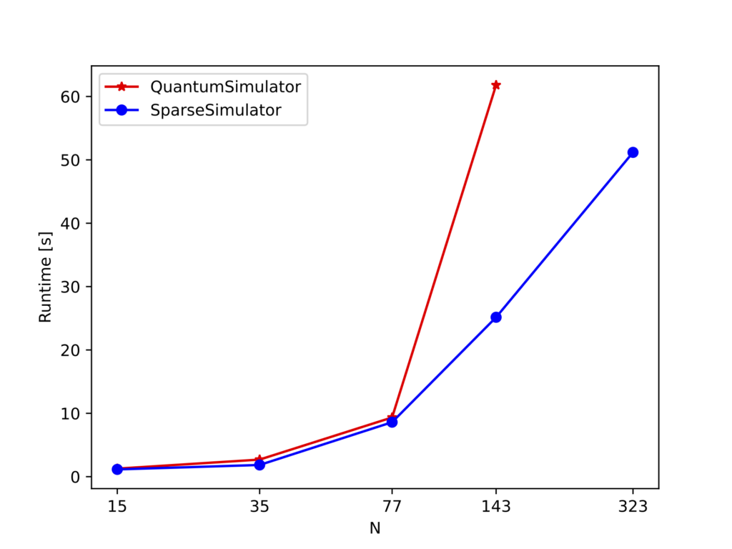 Plot that compares runtimes of sparse vs. full state simulation when using Fourier-based arithmetic
