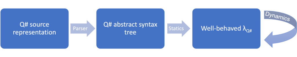λ-Q#: Understanding and Evolving the Q# Programming Language - Q# Blog