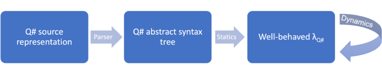 λ-Q#: Understanding and Evolving the Q# Programming Language - Q# Blog image.