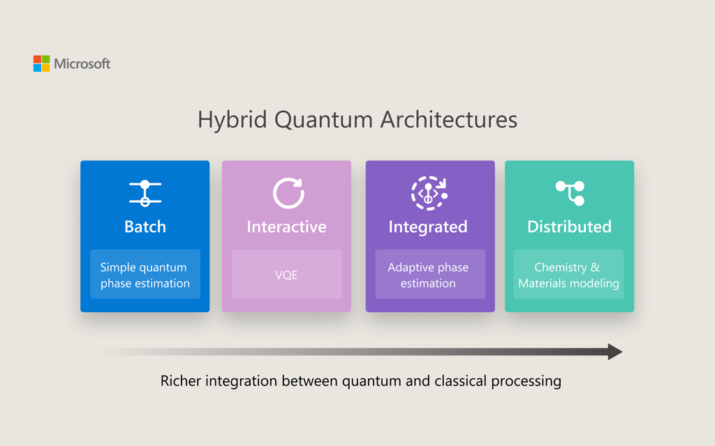 Azure Quantum unlocks the next generation of Hybrid Quantum Computing ...