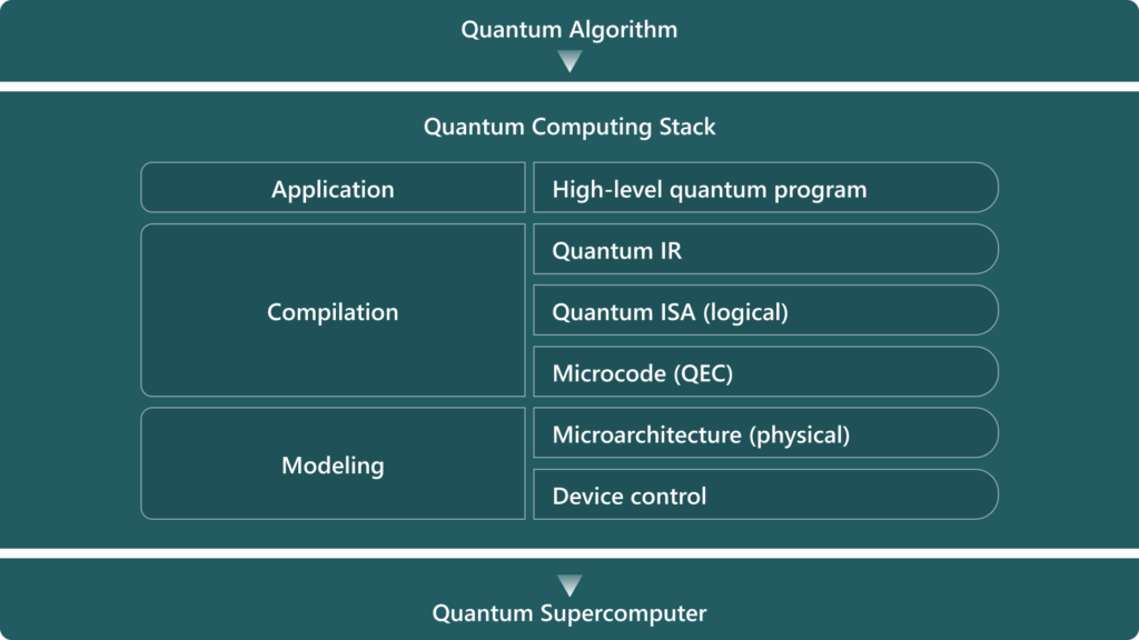 Quantum computing stack