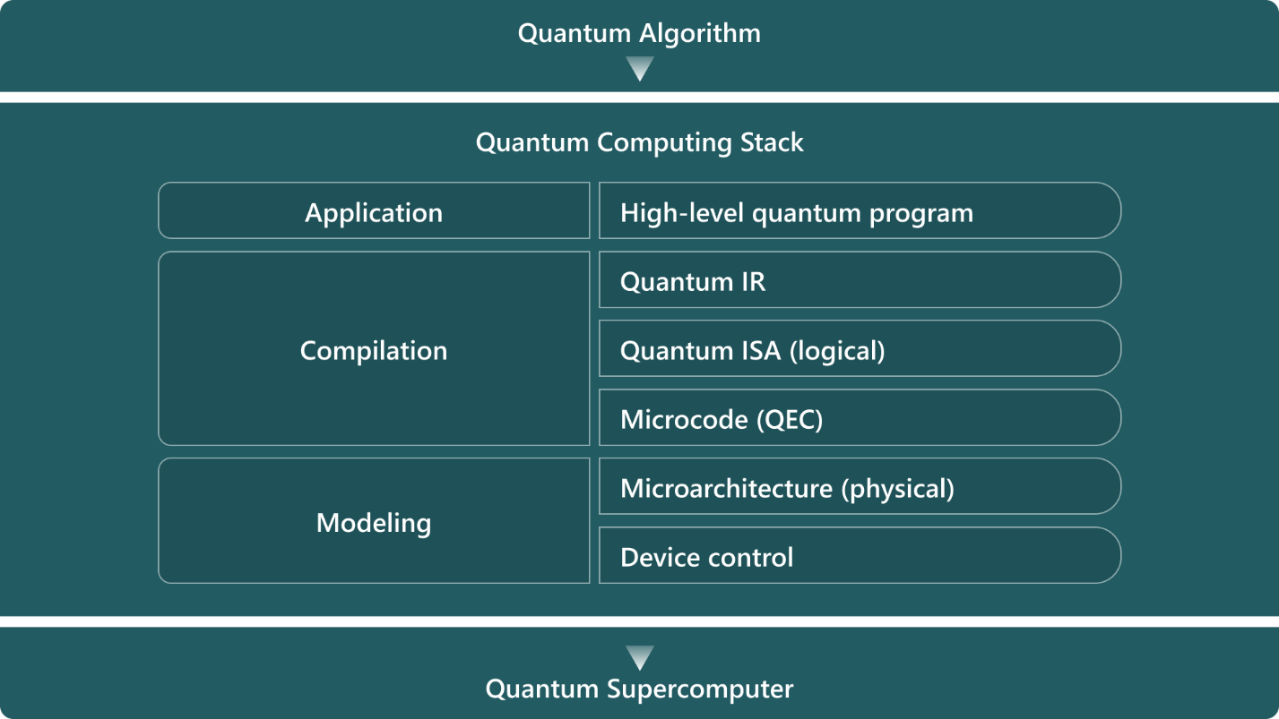 Design Fault Tolerant Quantum Computing applications with the open-source Resource Estimator