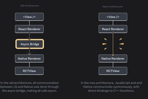 Meta's React Native Old Vs New Architecture