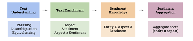 Sentiment Analysis for Reviews flow