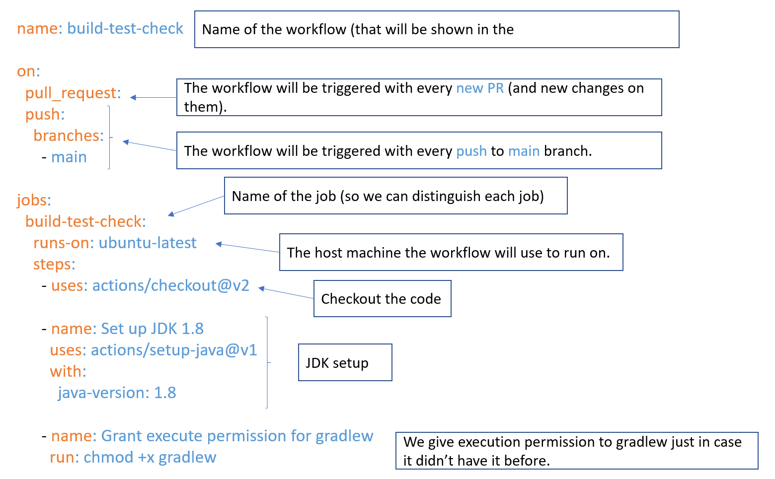 Screenshot of YAML configuration with explanations of each step