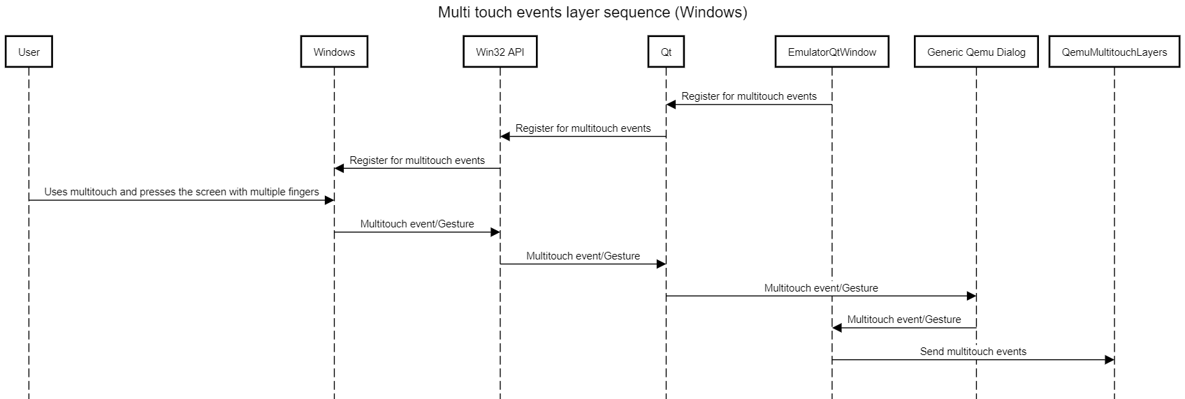 Android emulator multi-touch support - Surface Duo Blog