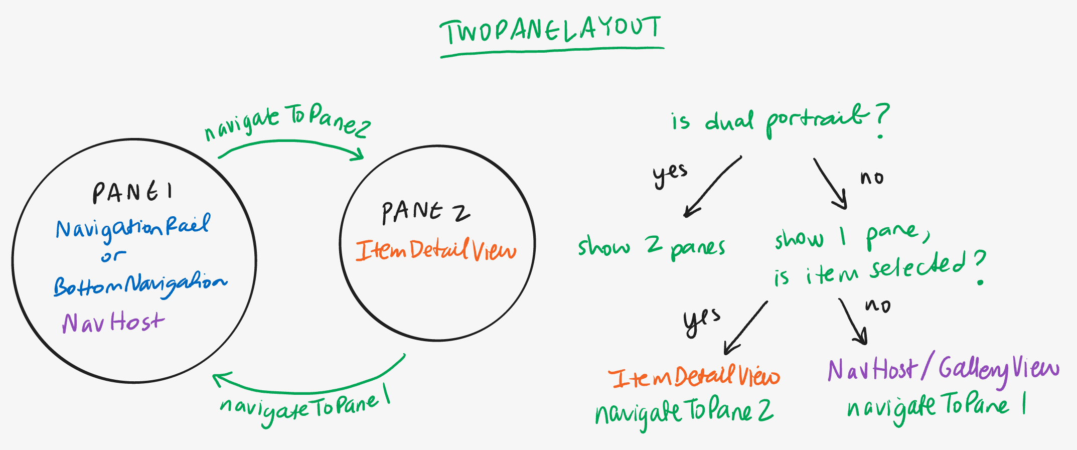 TwoPaneLayout navigation diagram; Pane 1 holds navigation rail/bottom navigation and NavHost, Pane 2 holds ItemDetailView, can use navigateToPane2 and navigateToPane1 methods to switch between; Logic flow: if dual portrait, show 2 panes; if not, check if item is selected. If item is selected, show ItemDetailView via navigateToPane2; if not, show NavHost/GalleryView via navigateToPane1