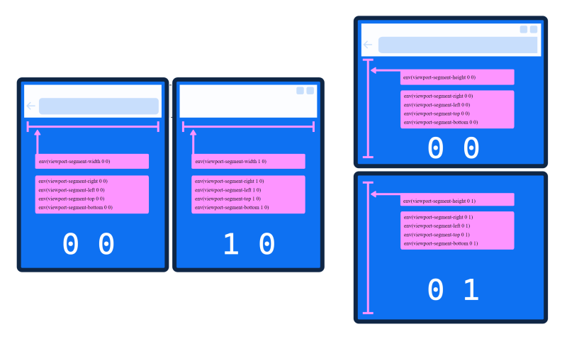 Stylized Surface Duo device mockups showing the correct indexes for each screen, to be used with the environment variables syntax in CSS.
