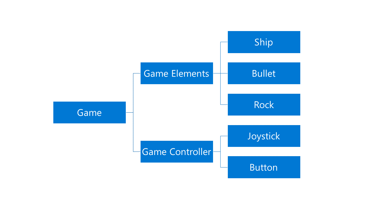 A tree diagram showing the game grouped in two large components: Game elements contains ship, bullet and rock. Game controller contains joystick and button.