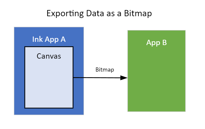 Diagram illustrating exporting data as a bitmap