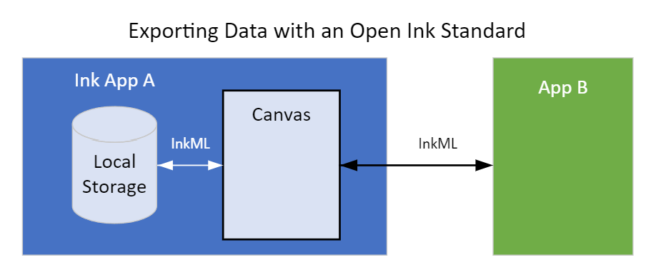 Diagram illustrating exporting data with an open ink standard