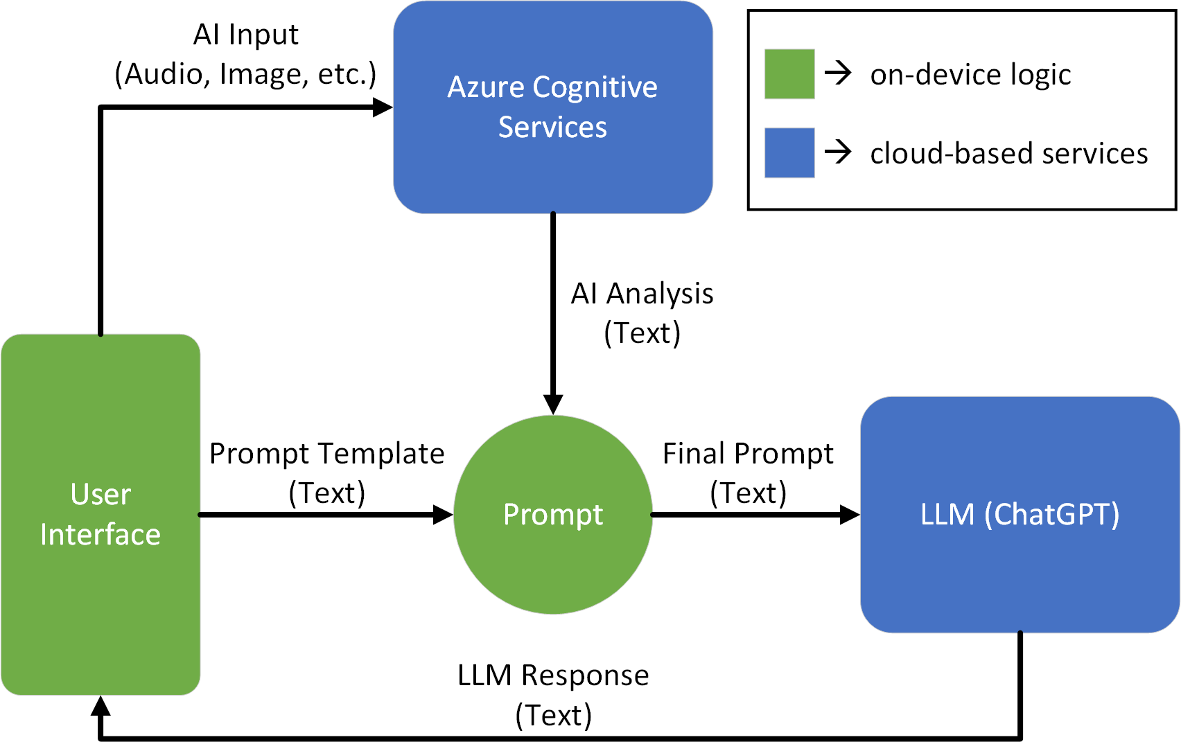 Data is passed through Azure Cognitive Services, analyzed, and added as context to the LLM prompt.