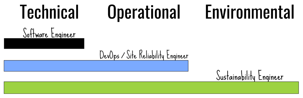 A bar graph showing relationship between software engineers, devops, and sustainability engineers