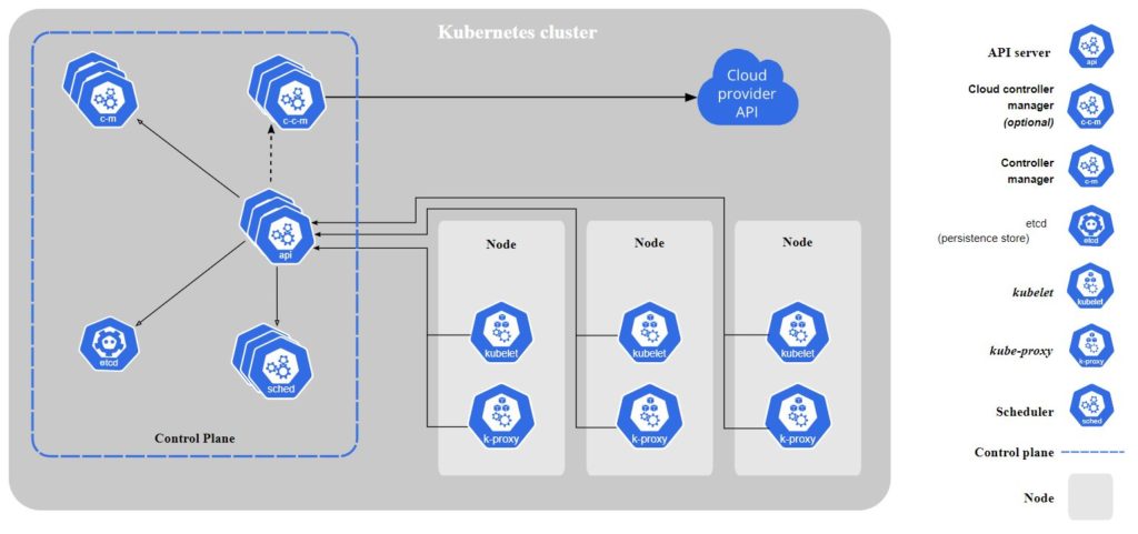Kubernetes components and architecture
