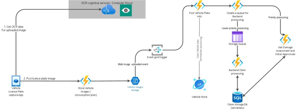 Adopting Azure serverless architectures to help reduce CO2 emissions ...