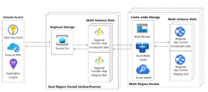 Azure.com data pipeline architecture: Function app integration with service bus and cache-aside storage.