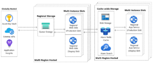 Azure.com regional architecture: App Service hosts regional instances and uses regional queue storage for event messaging