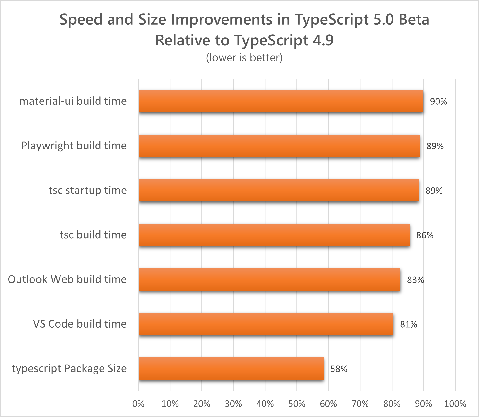 Chart of build/run times and package size of TypeScript 5.0 relative to TypeScript 4.9: material-ui build time: 90%; Playwright build time: 89%; tsc startup time: 89%; tsc build time: 86%; Outlook build time: 83%; VS Code build time: 81%; typescript Package Size: 58%