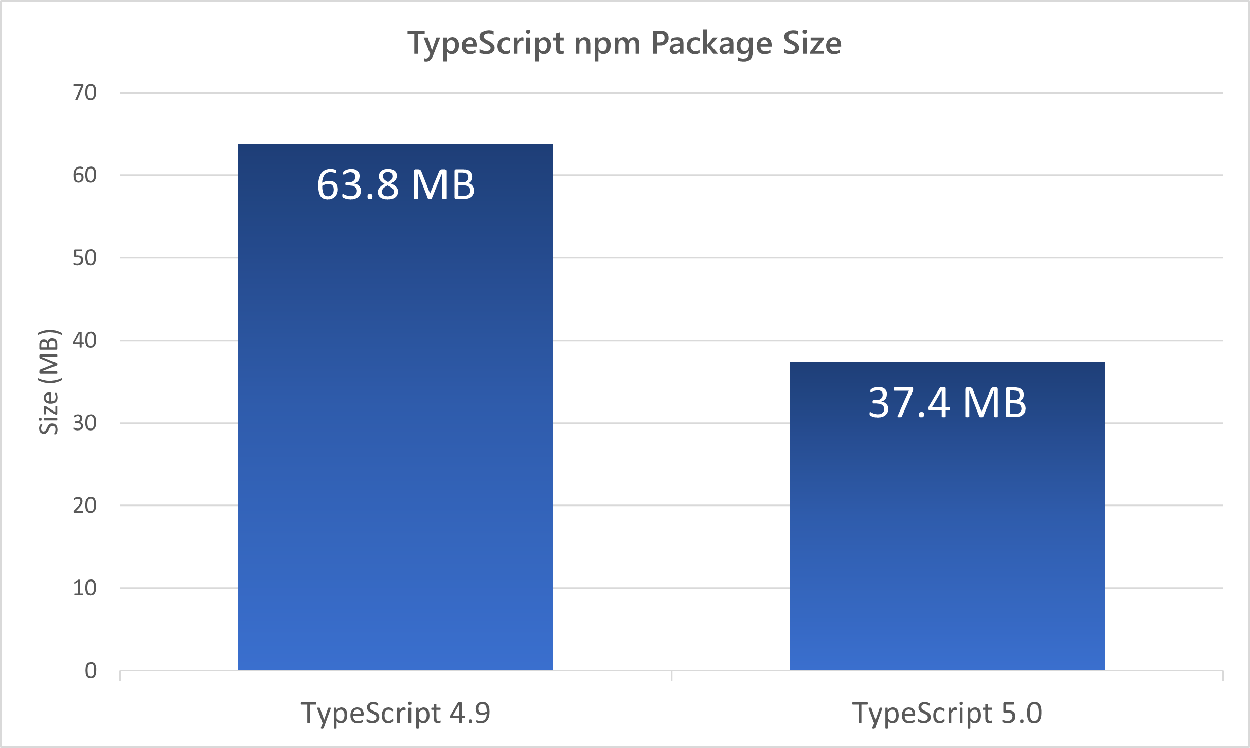 Chart of package size on npm between TypeScript 4.9 and 5.0. 4.9 package size is 63.8 MB, 5.0 package size is 37.4 MB.