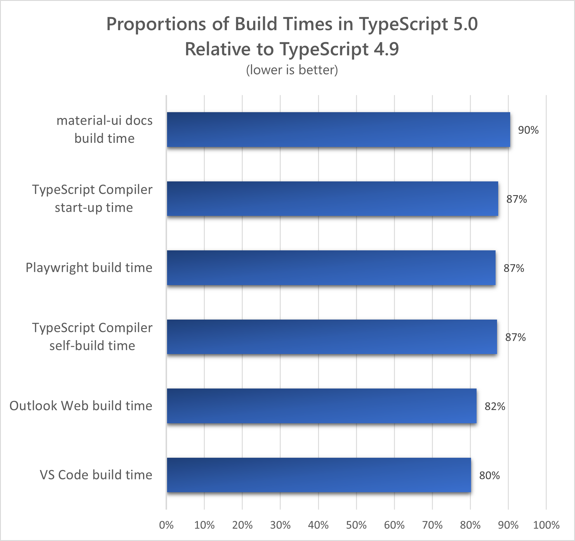 Chart of build/run times TypeScript 5.0 relative to TypeScript 4.9: material-ui docs build time: 90%; Playwright build time: 88%; tsc startup time: 87%; tsc build time: 87%; Outlook Web build time: 82%; VS Code build time: 80%