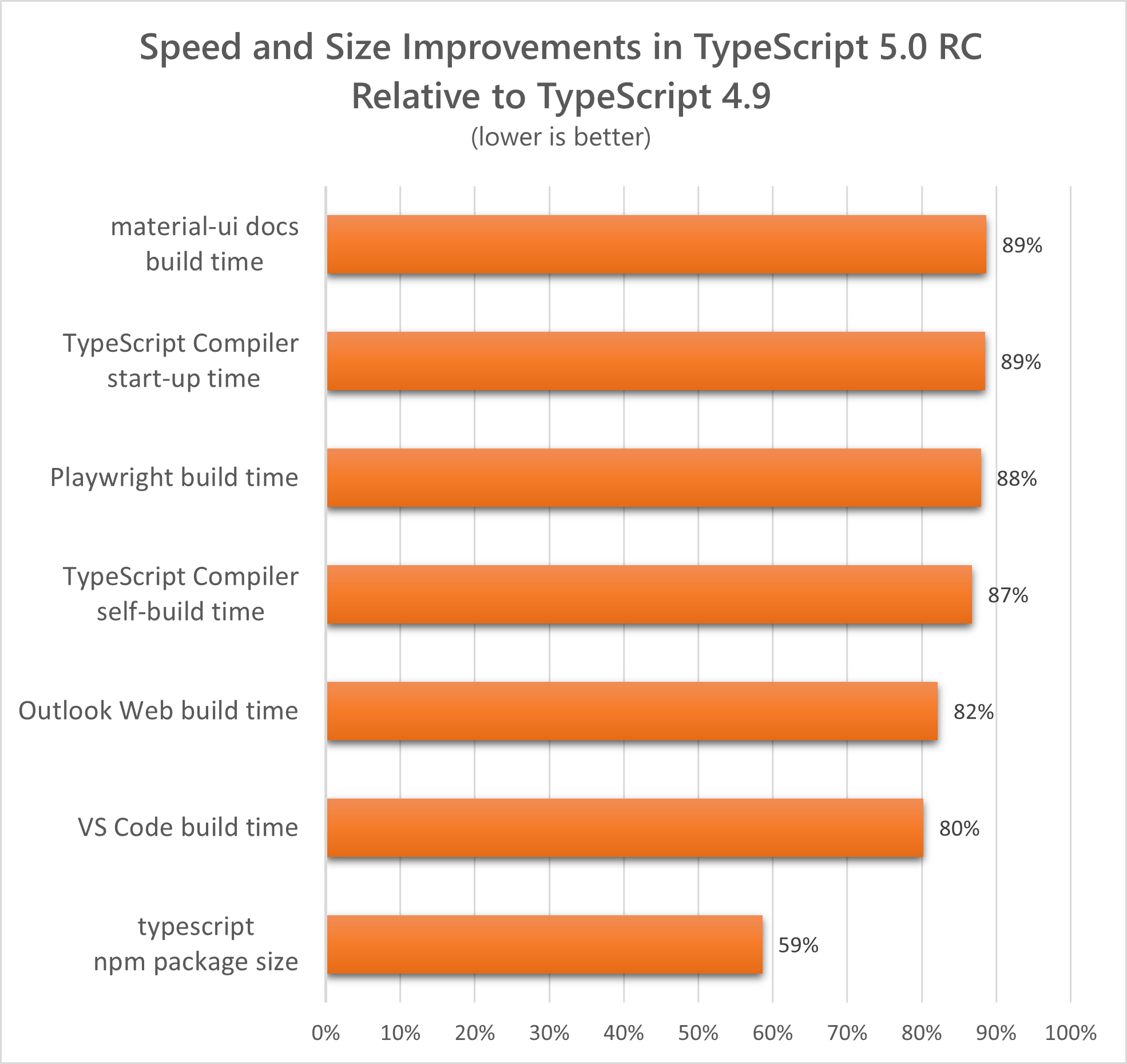 Speed typescript 5