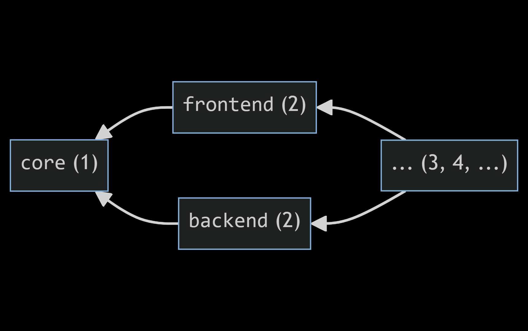 frontend and backend point to core, other stuff might point to each of those