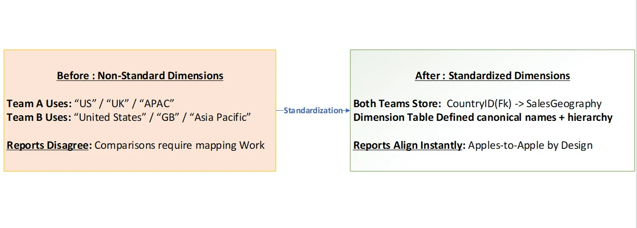 Dimension Standardization