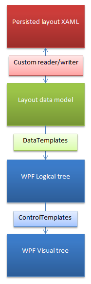 LayoutDataStructure
