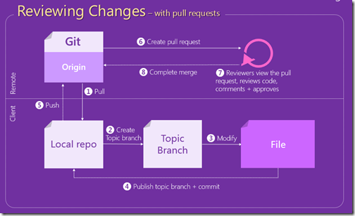 Reviewing Changes with Pull Request