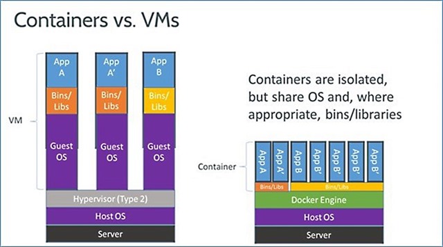 Containers vs. Virtual Machines