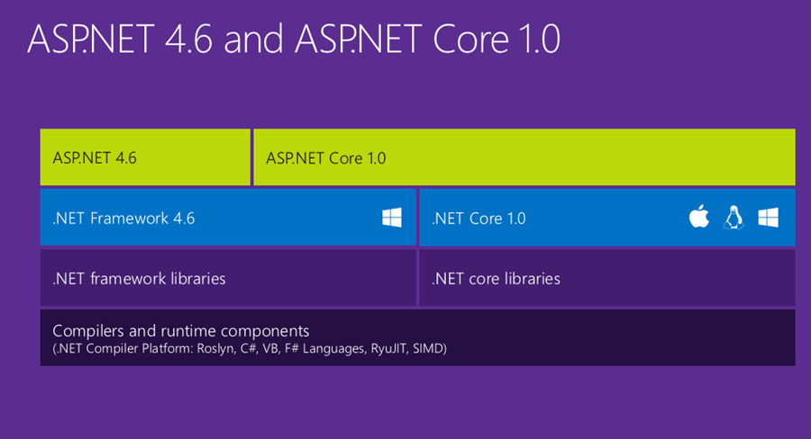 ASP.NET Code 1.0 and .NET Core 1.0