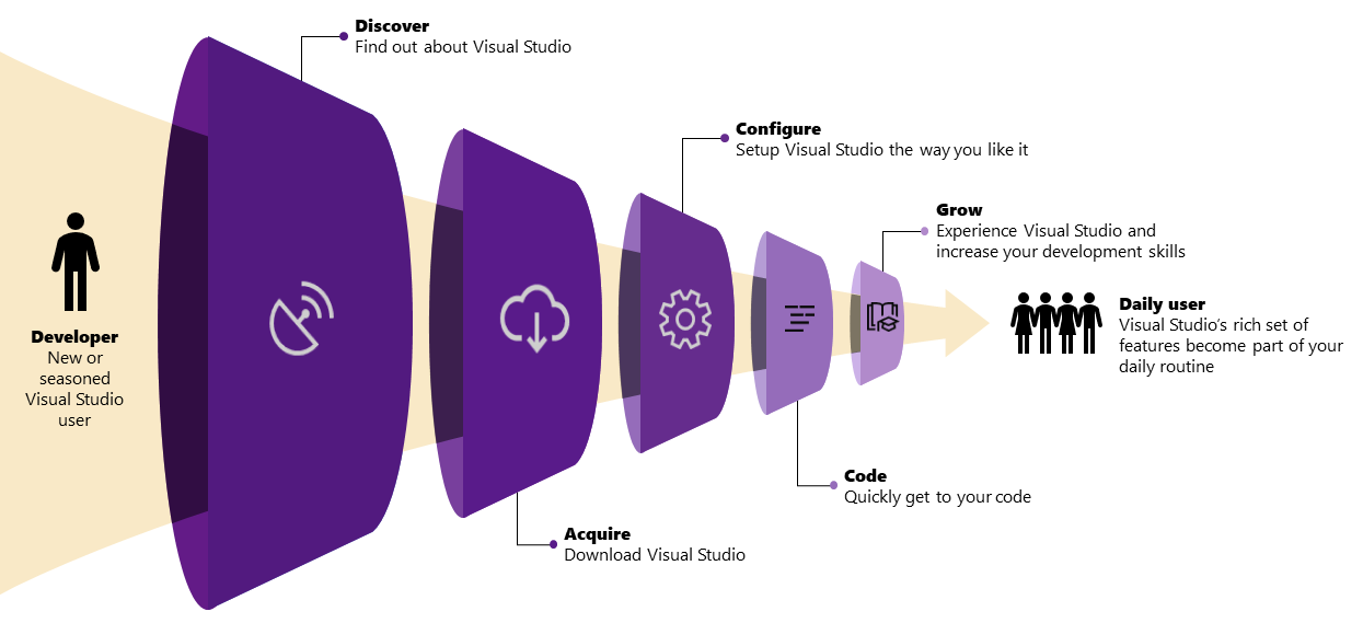Get to code: How we designed the new Visual Studio start window