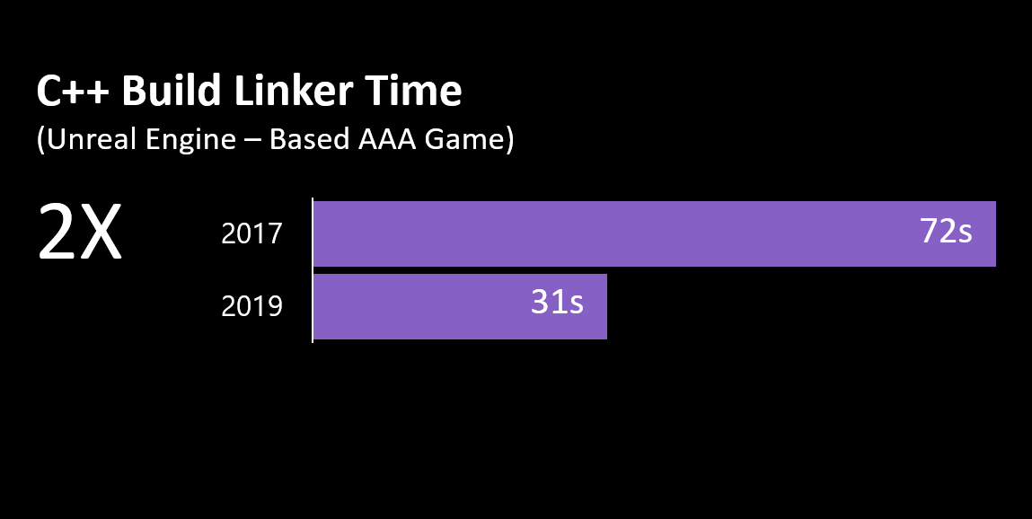 Visual Studio 2019 Faster Build Linker time