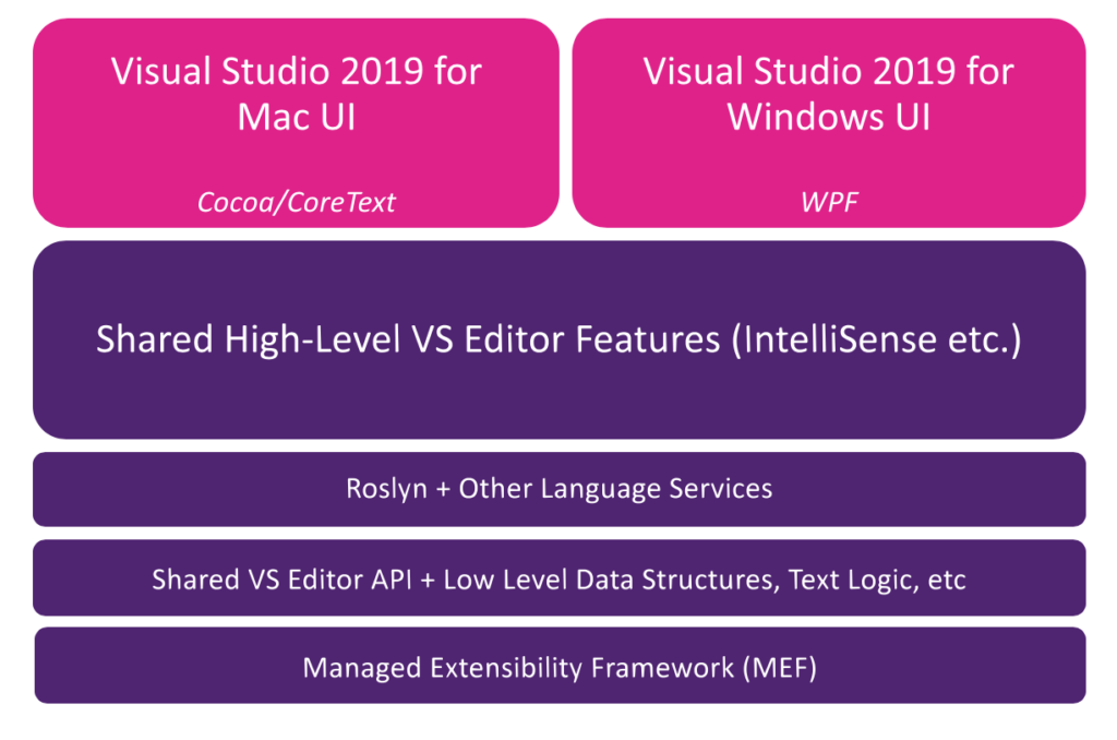 Visual Studio 2019 For Mac Version 8 9 Is Now Available Visual Studio