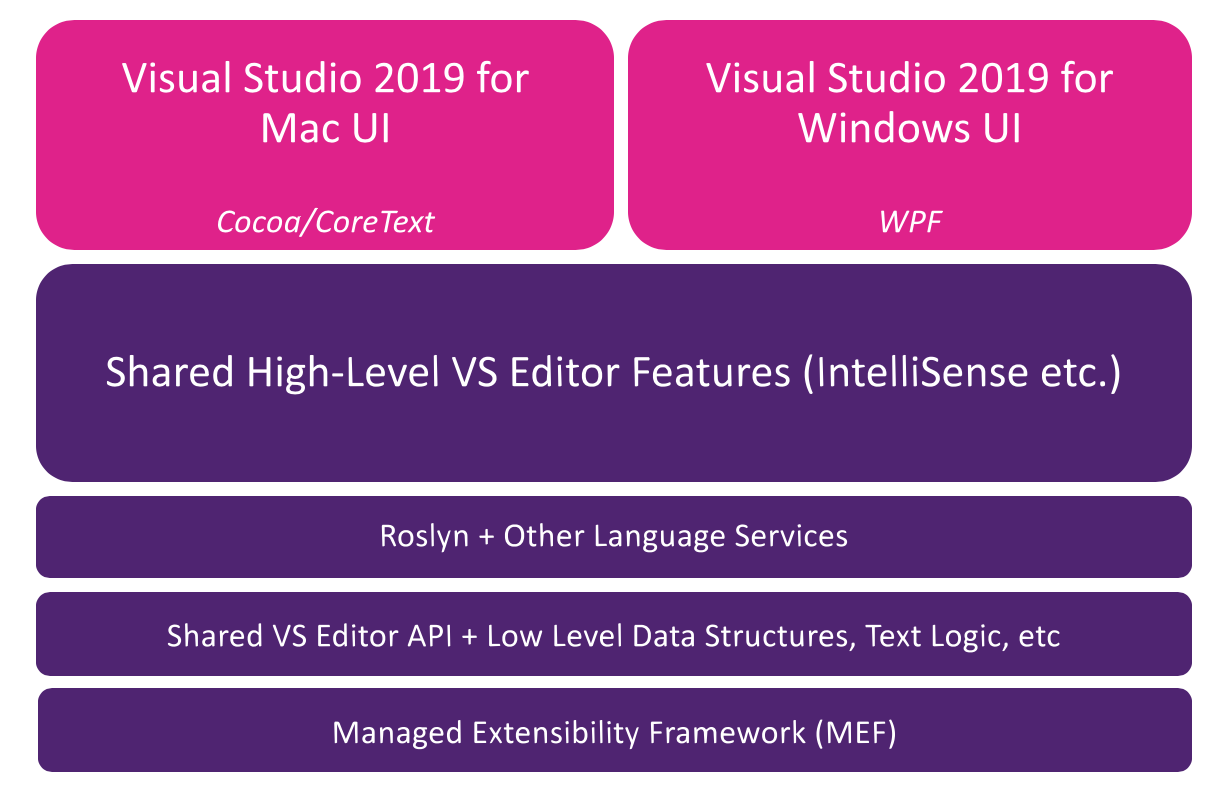 Visual Studio for Mac modern editor architecture