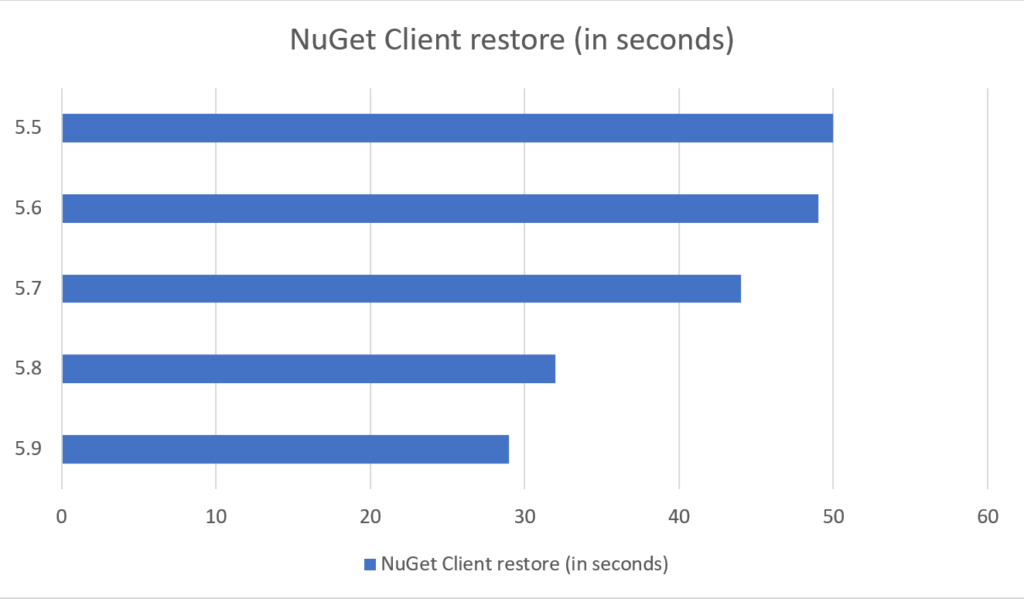 Performance Improvements in NuGet Visual Studio Blog