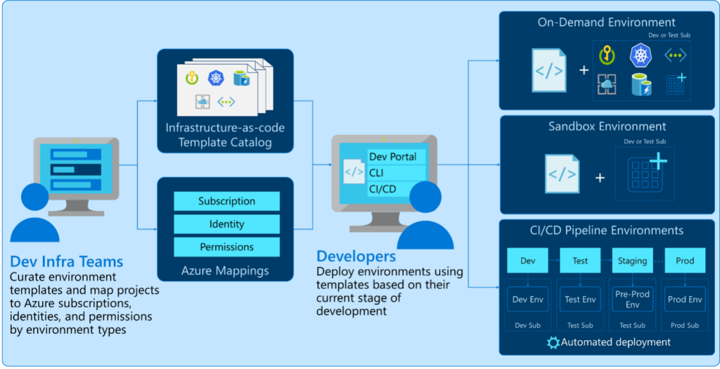 Diagram showing setting up a Azure Deployment Environment