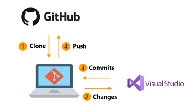 Learning Series: Get started with GitHub in Visual Studio -